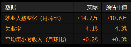 美國6月份非農就業增長超預期 失業率降至4.1%