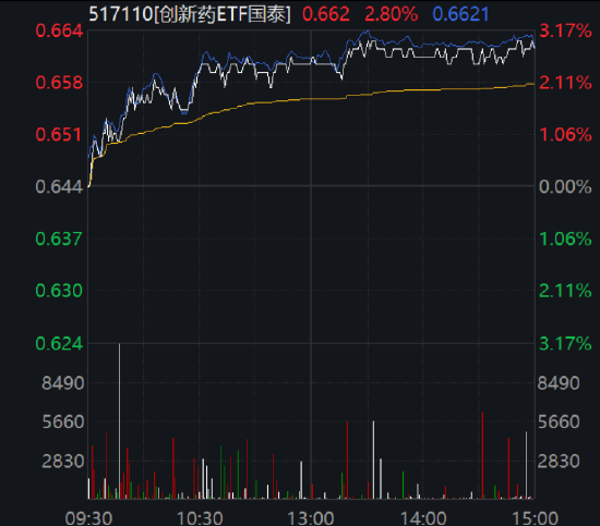 ETF日報：目前中國創新藥產業已由“引進模仿”轉向“創新輸出”，有望帶動板塊穩步向上，關注創新藥ETF國泰