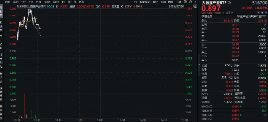 重磅！事關英偉達！大數據產業ETF（516700）盤中上探1．23%，數據港漲停！