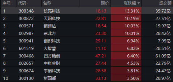 單日振幅超5%！金融科技ETF放量漲逾1%，資金大舉加碼159851！跨境支付概念股領漲逾13%