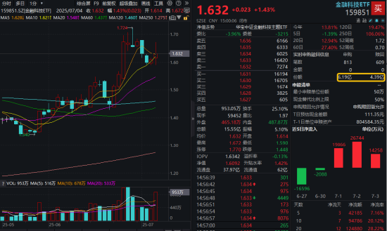 單日振幅超5%！金融科技ETF放量漲逾1%，資金大舉加碼159851！跨境支付概念股領漲逾13%