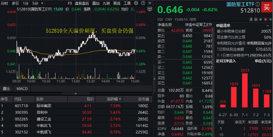 美解除C919發動機出口禁令，中航系應聲上漲！國防軍工ETF溢價不停，億元級資金搶先進場！