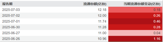 美解除C919發動機出口禁令，中航系應聲上漲！國防軍工ETF溢價不停，億元級資金搶先進場！