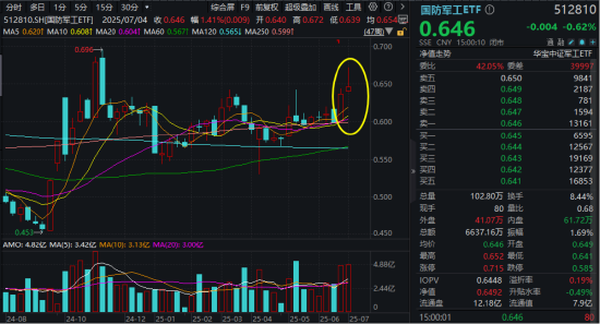 美解除C919發動機出口禁令，中航系應聲上漲！國防軍工ETF溢價不停，億元級資金搶先進場！