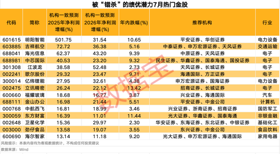 3股獲機構積極關注！熱門金股出爐，這些績優潛力股或被“錯殺”