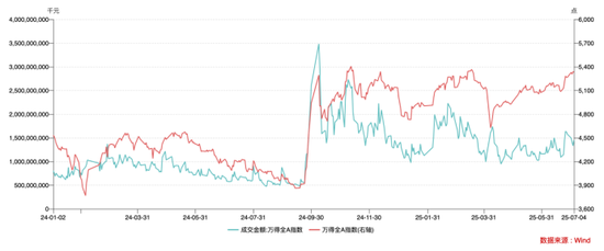 牛市3.0下，誰在買入A股？ 散戶可能并不是買入的主力，機構(gòu)才是