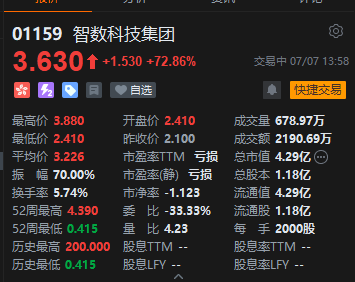 港股智數科技集團一度飆升84% 銀河證券看好2025年全年票房大盤