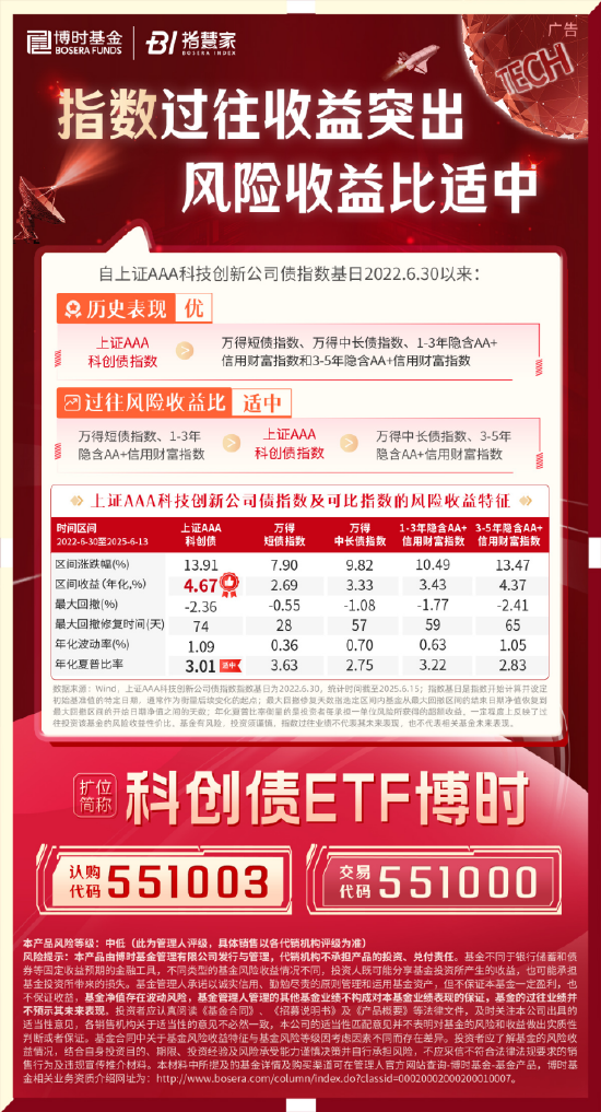 科創債ETF博時圓滿結募！一鍵配置AAA級科創債