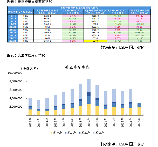 國元期貨：豆粕供強需弱 期價弱勢看待