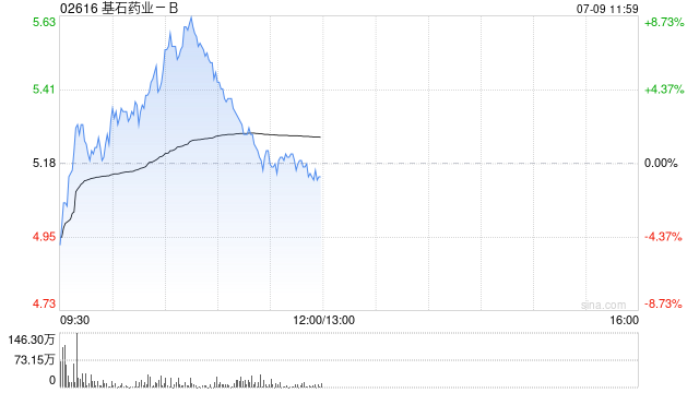 基石藥業-B擬配售合共1億股 凈籌約4.67億港元