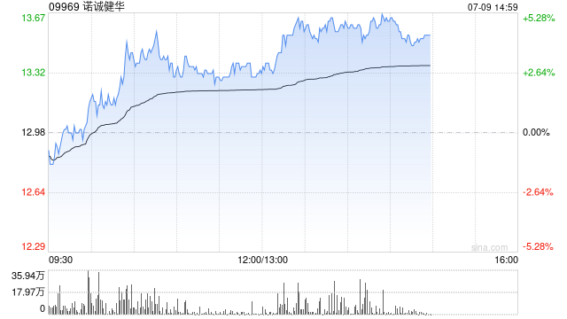 諾誠健華午前漲超3% 近日宣布新型ADC創新藥ICP-B794獲批臨床