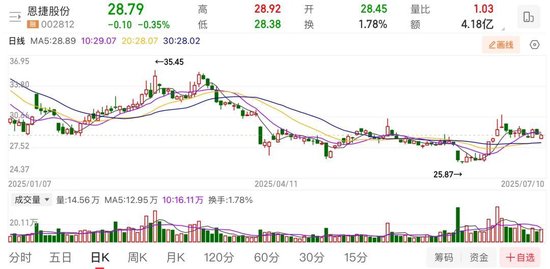 恩捷股份上半年預虧近億元，實控人涉高質押風險