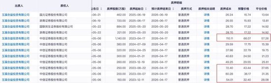 恩捷股份上半年預虧近億元，實控人涉高質押風險