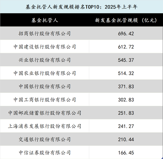 在新基金發行中逐漸消失的中小公司