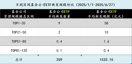 在新基金發行中逐漸消失的中小公司