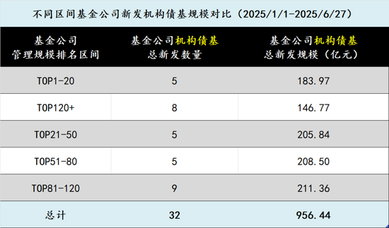 在新基金發行中逐漸消失的中小公司