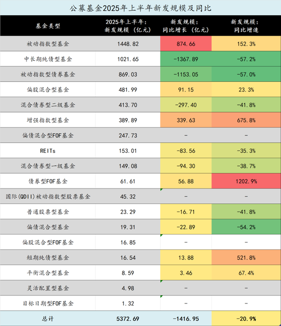 在新基金發行中逐漸消失的中小公司
