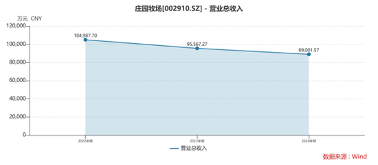 業績連虧未止，莊園牧場再添新憂