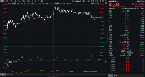 吃喝板塊異動，食品ETF（515710）上探1.33%！機構：食飲消費結構升級仍具潛力