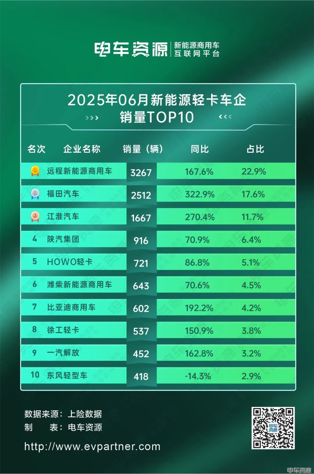 福田加速追趕遠程，比亞迪破“6”漲幅前三