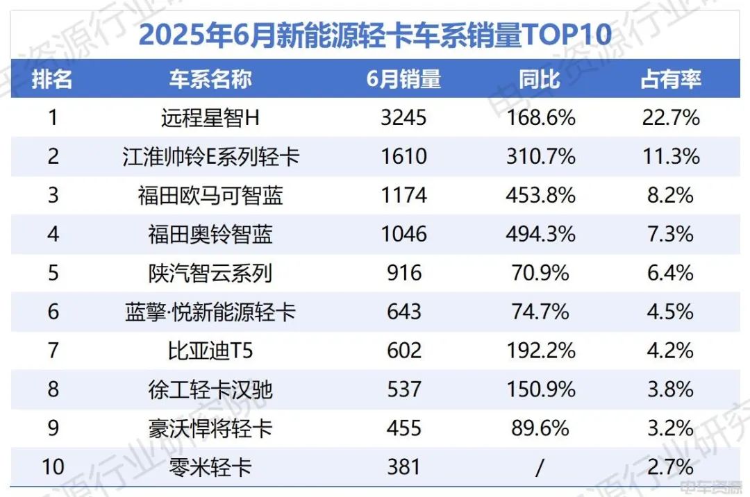 福田加速追趕遠程，比亞迪破“6”漲幅前三