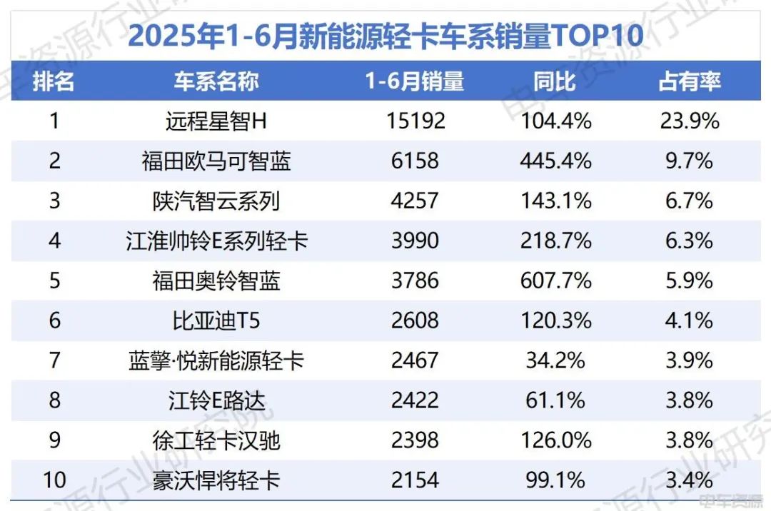 福田加速追趕遠程，比亞迪破“6”漲幅前三
