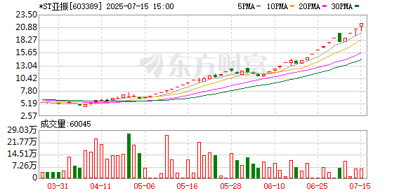 三度停牌核查！*ST亞振7月16日開市起停牌