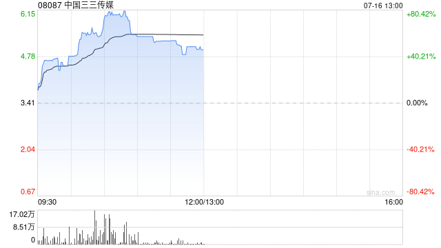 中國三三傳媒早盤大漲超59% 擬申請香港穩(wěn)定幣牌照戰(zhàn)略進(jìn)軍加密貨幣領(lǐng)域