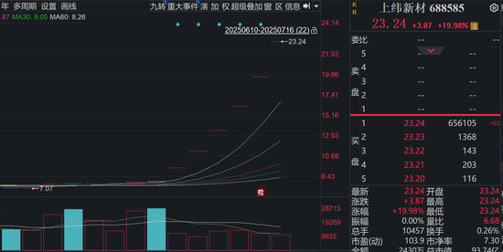 六連板，漲幅198%！688585，引爆新行情