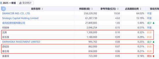 六連板，漲幅198%！688585，引爆新行情
