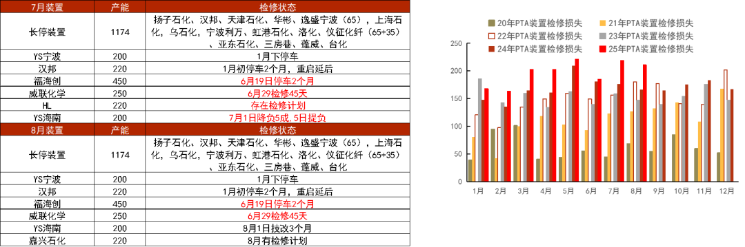 PTA&MEG：波動下降，EG關注海外檢修