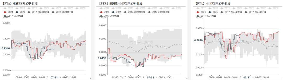 PTA&MEG：波動下降，EG關注海外檢修
