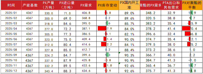 PTA&MEG：波動下降，EG關注海外檢修