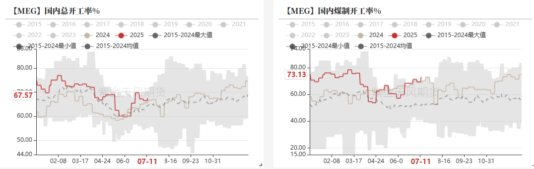 PTA&MEG：波動下降，EG關注海外檢修