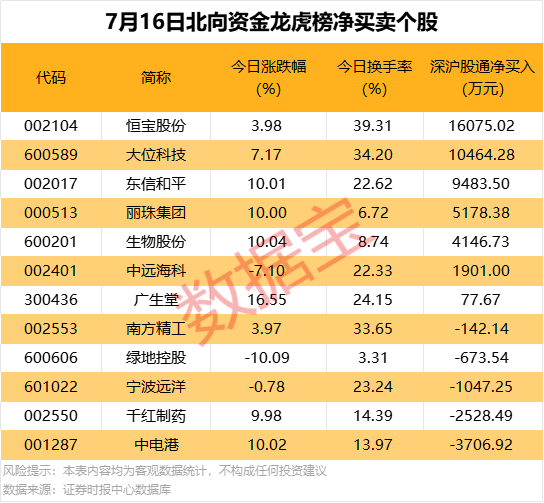 北向資金搶籌股出爐，最高凈買入超1.6億元