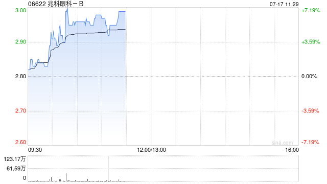 兆科眼科-B盤中漲超5% 近日與法國藥企FAREVA達成戰略合作