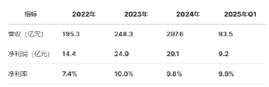 奧克斯空調(diào)港股IPO更新招股書：年收入300億元資產(chǎn)負(fù)債率超80%，鄭堅(jiān)江控制96.36%投票權(quán)股權(quán)集中待解