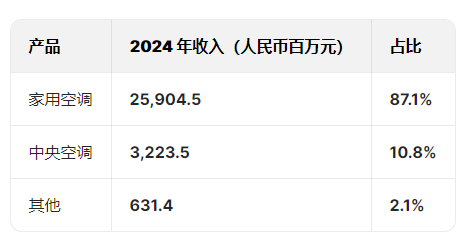 奧克斯空調(diào)港股IPO更新招股書：年收入300億元資產(chǎn)負(fù)債率超80%，鄭堅(jiān)江控制96.36%投票權(quán)股權(quán)集中待解