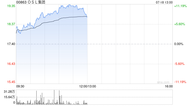 加密貨幣及穩(wěn)定幣概念股活躍 OSL集團漲超10%移卡漲超6%
