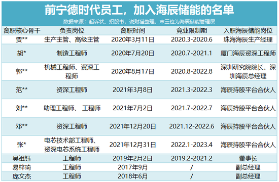 寧王怒了，起訴前員工！海辰儲能攤上大事