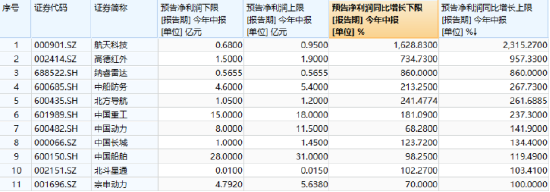 8個月新高，國防軍工ETF初露鋒芒！中航沈飛續刷歷史新高！后續催化密集，當前或仍處于布局窗口期