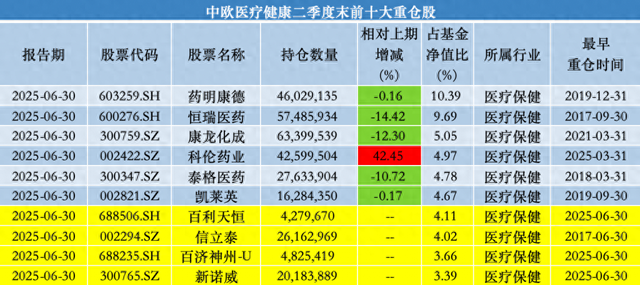 中歐基金葛蘭二季度加倉科倫藥業、三生制藥，業績回暖難擋高份額凈贖回