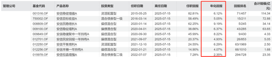 安信基金揮別百億級老將，核心固收領域還穩嗎？