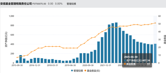 安信基金揮別百億級老將，核心固收領域還穩嗎？