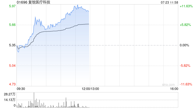 復銳醫療科技午前股價漲逾10% 附屬已向北美市場推出Universe