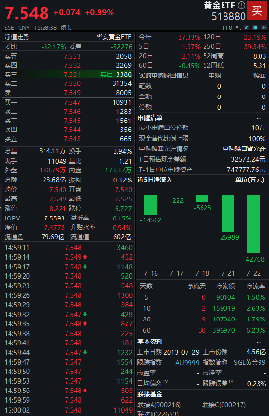 市場(chǎng)分歧加劇？黃金ETF（518880）上漲0.99% 成交額23.68億元
