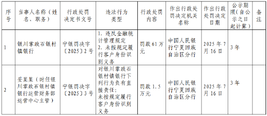銀川掌政石銀村鎮銀行被罰61萬元：因違反金融統計管理規定等