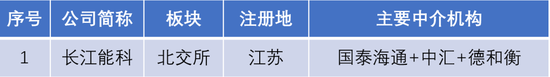 長江能科北交所上會：營收跌9.77%，利潤低于5000萬元