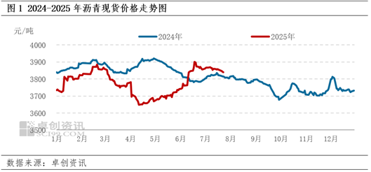 卓創資訊：需求偏弱主導市場情緒 瀝青現貨價格緩慢下行