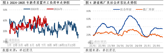 卓創資訊：需求偏弱主導市場情緒 瀝青現貨價格緩慢下行